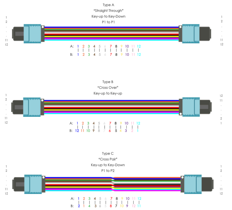 Fiber Polarity - FOC