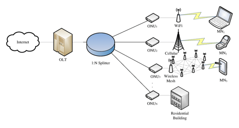 What Are Relations Between OLT, ODN, ONU And ONT? - FOC