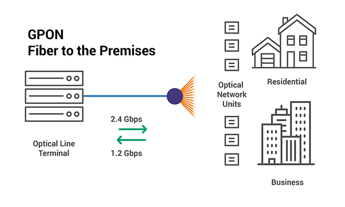 Four reasons for choosing GPON - FOC